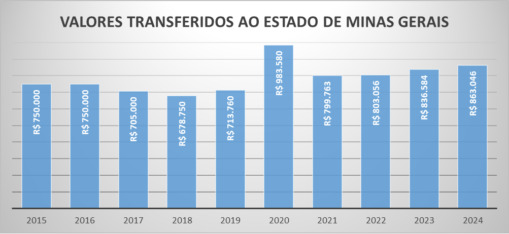 Repasse 2023 MG