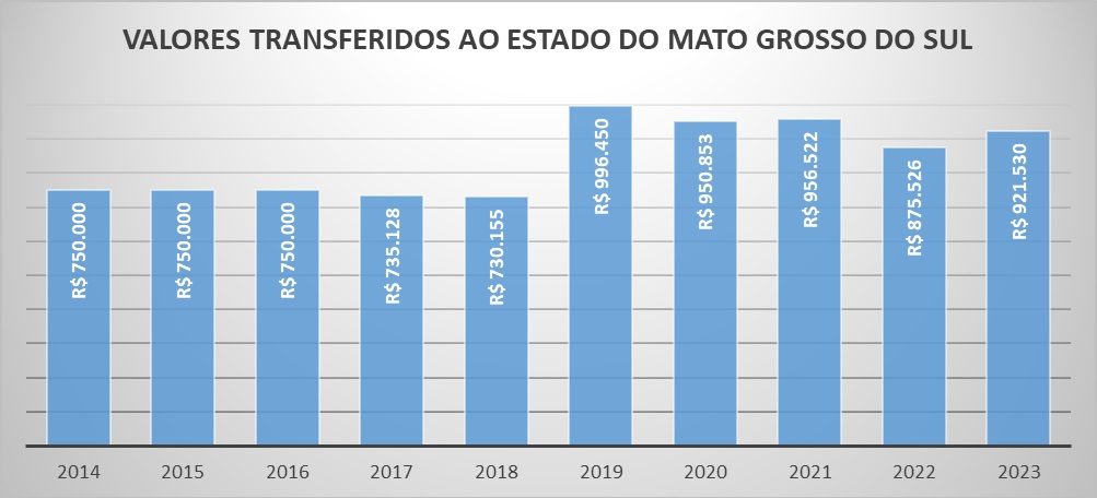 Repasse 2022 MS