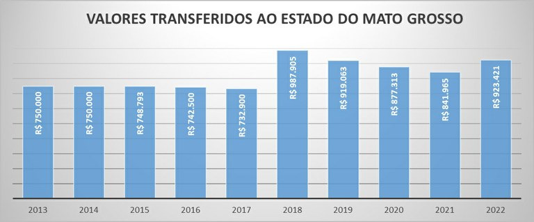 Repasse 2021 MT