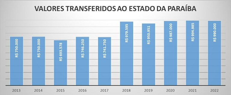 Repasse 2021 PB