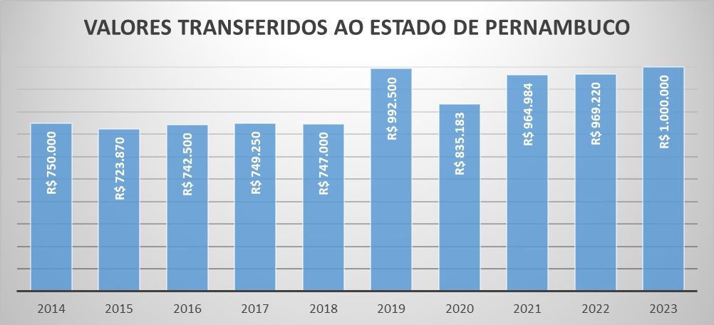 Repasse 2022 PE