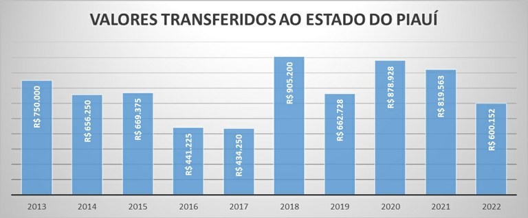 Repasse 2021 PI