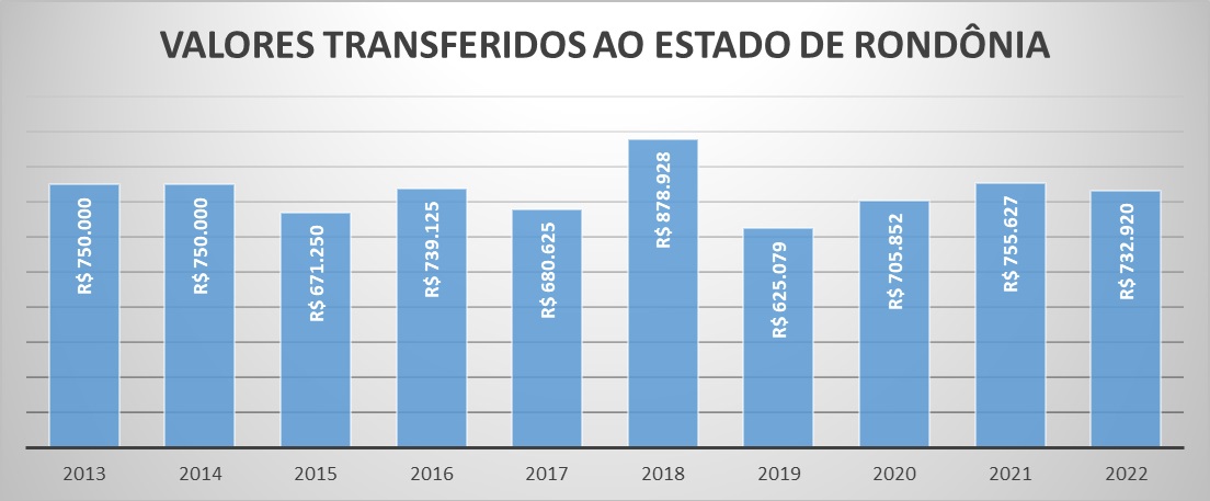 Repasse 2021 RO