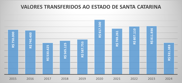 Repasse 2023 SC