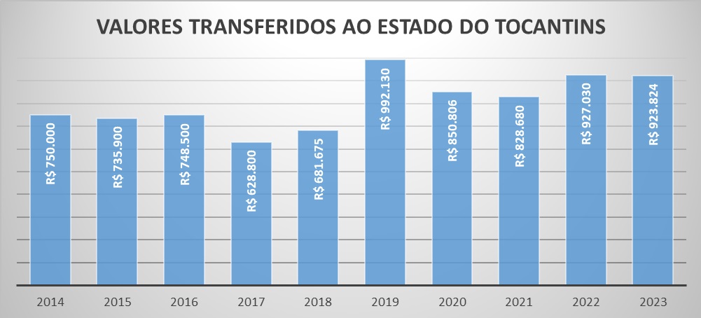 Repasse 2022 TO