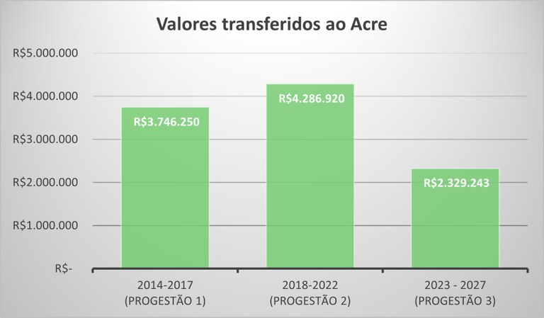 AC repasse por ciclo ate 2025