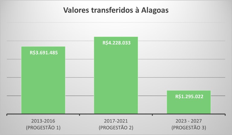 AL repasse por ciclo ate 2025