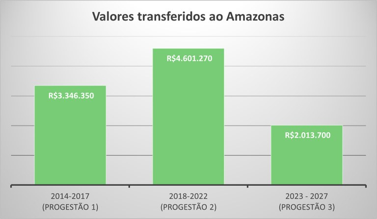 AM repasse por ciclo ate 2025