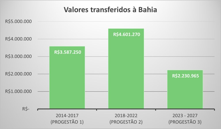 BA repasse por ciclo ate 2025 BA repasse por ciclo ate 2025