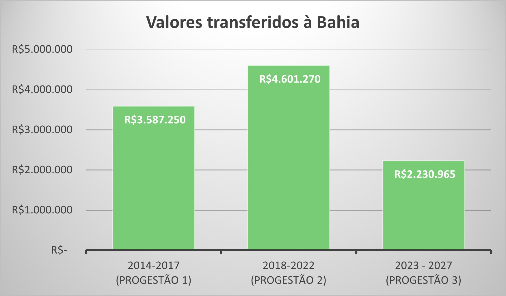 BA repasse por ciclo ate 2025