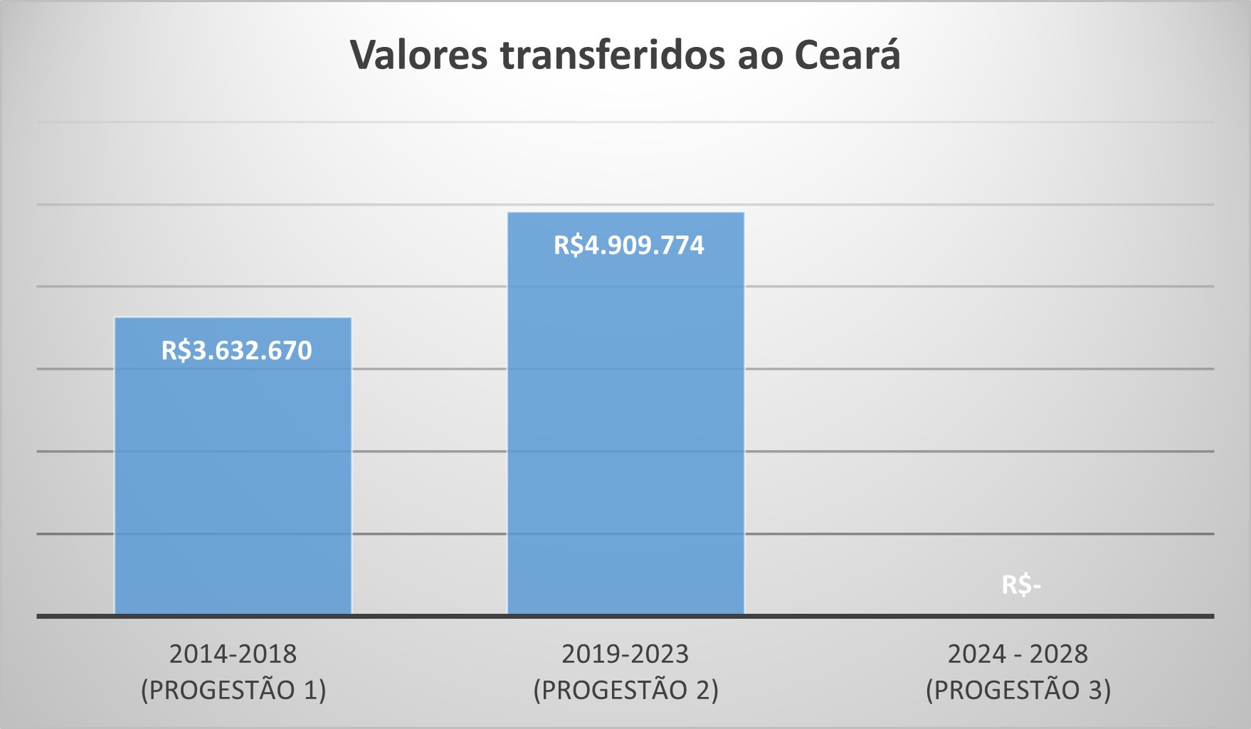 CE repasse por ciclo até 2025