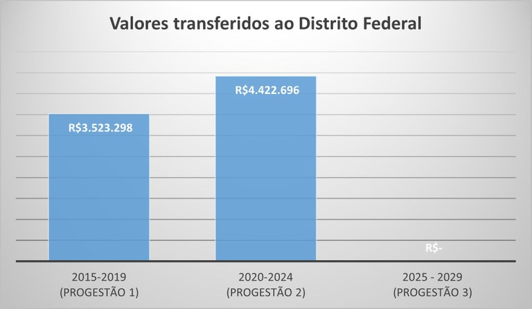 DF repasse por ciclo ate 2025 DF repasse por ciclo ate 2025