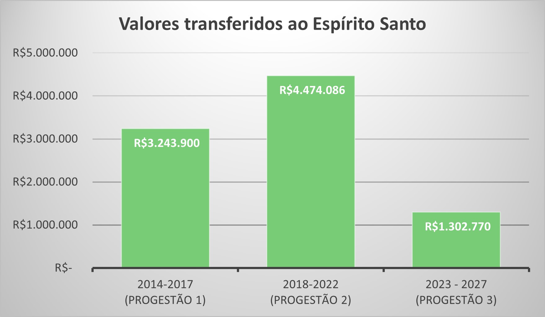 ES repasse por ciclo ate 2025