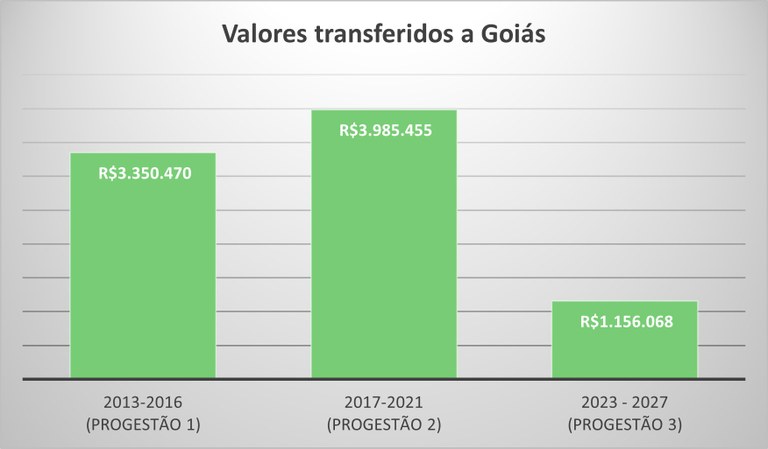 GO repasse por ciclo ate 2025