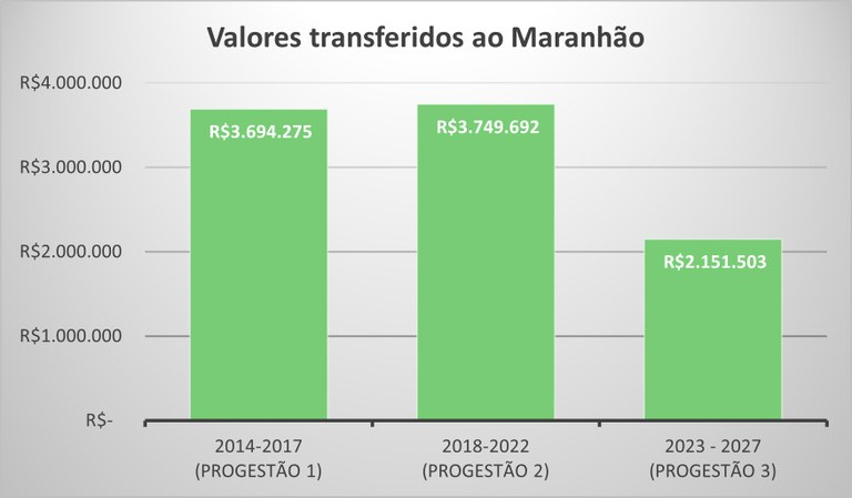 MA repasse por ciclo ate 2025