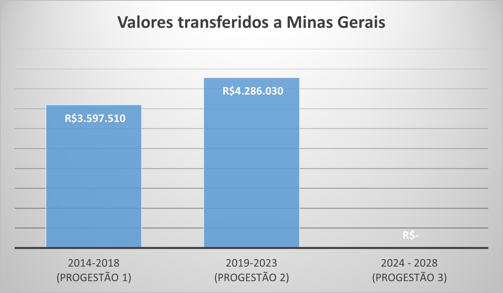 MG repasse por ciclo ate 2025