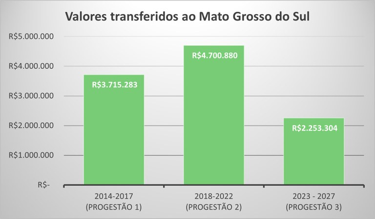 MS repasse por ciclo ate 2025