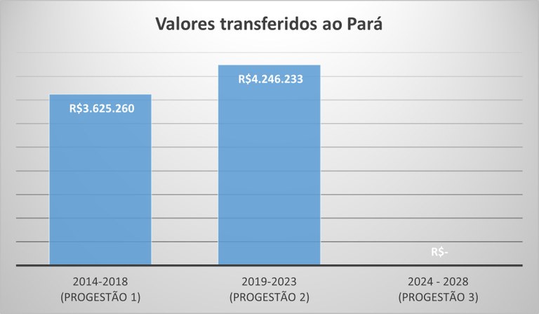 PA repasse por ciclo ate 2025