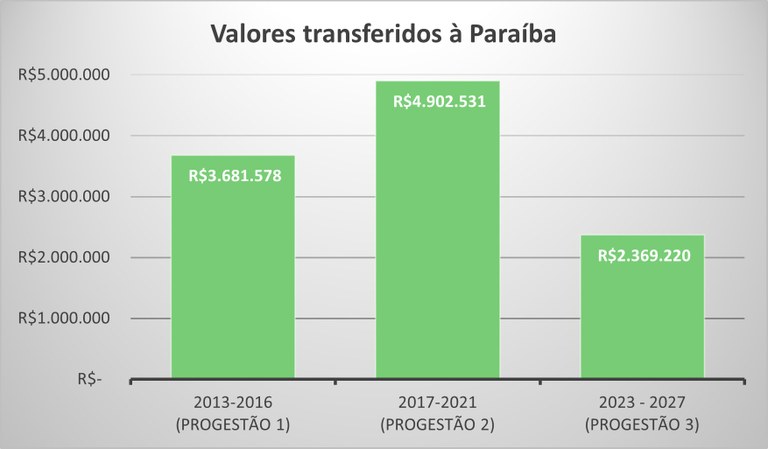PB repasse por ciclo ate 2025 PB repasse por ciclo ate 2025