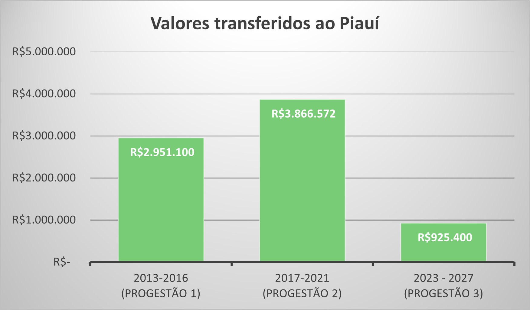 PI repasse por ciclo ate 2025