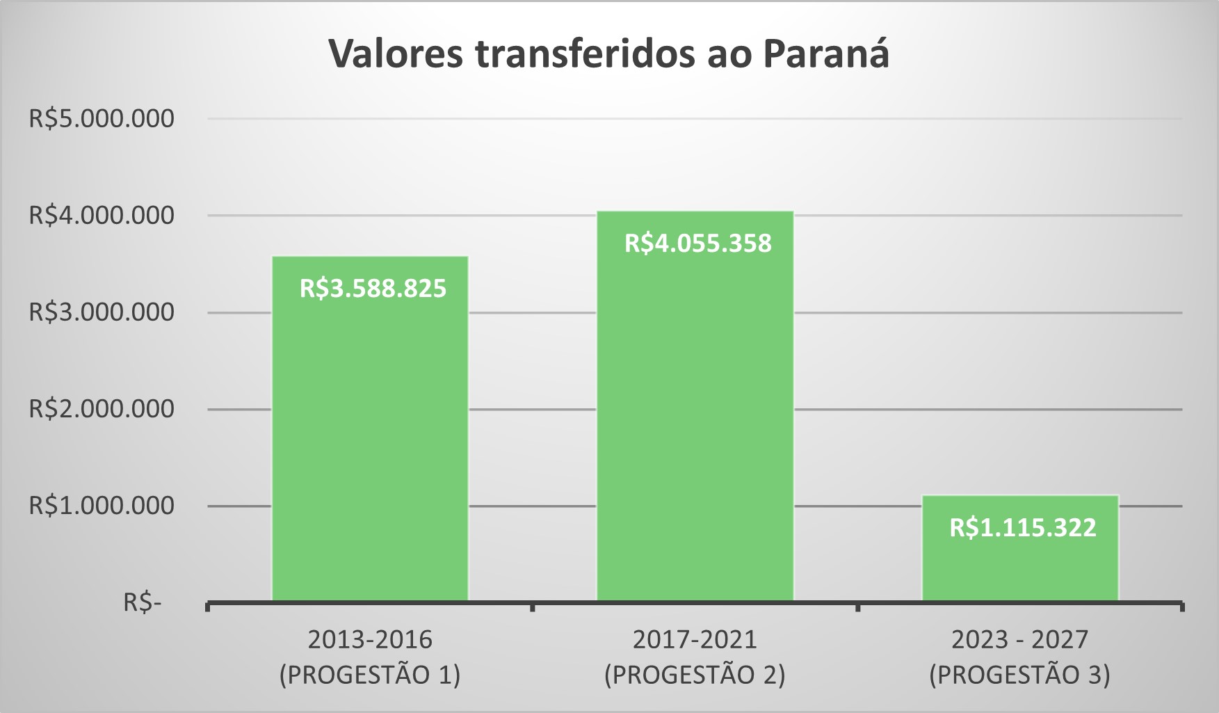 PR repasse por ciclo ate 2025