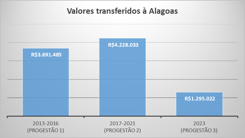 Repasses Progestão 3 AL