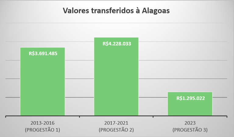 Repasses Progestão 3 AL Repasses Progestão 3 AL