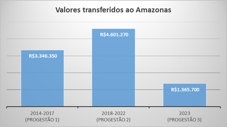 Repasses Progestão 3 AM