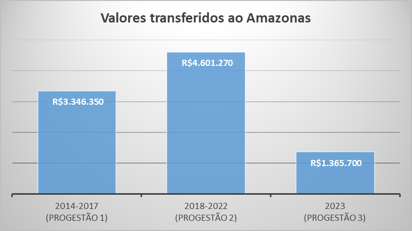 Repasses Progestão 3 AM