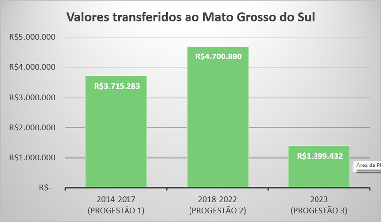 Repasses Progestão 3 MS Repasses Progestão 3 MS