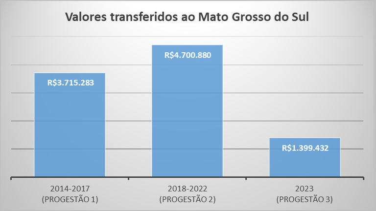 Repasses Progestão 3 MS