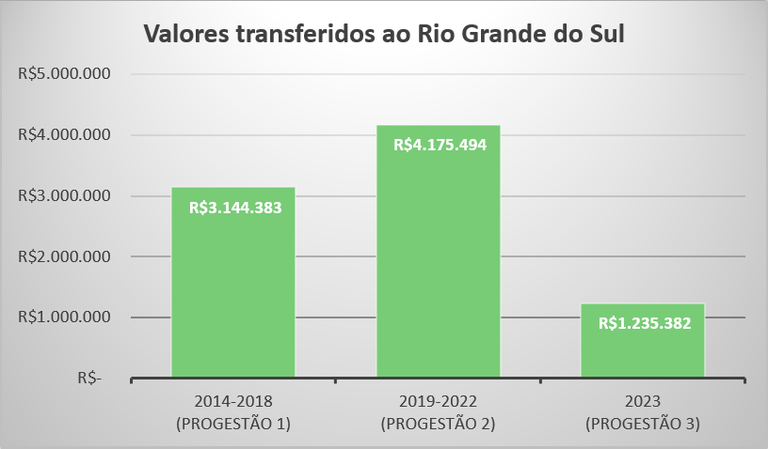 Repasses Progestão 3 RS Repasses Progestão 3 RS