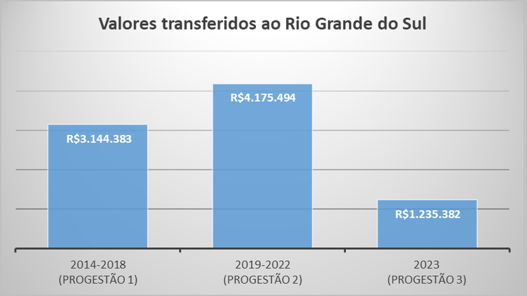 Repasses Progestão 3 RS