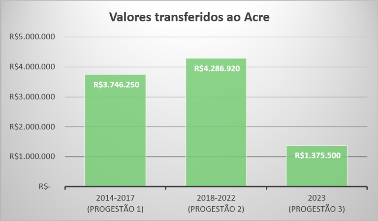 Repasses Progestão 3 AC Repasses Progestão 3 AC