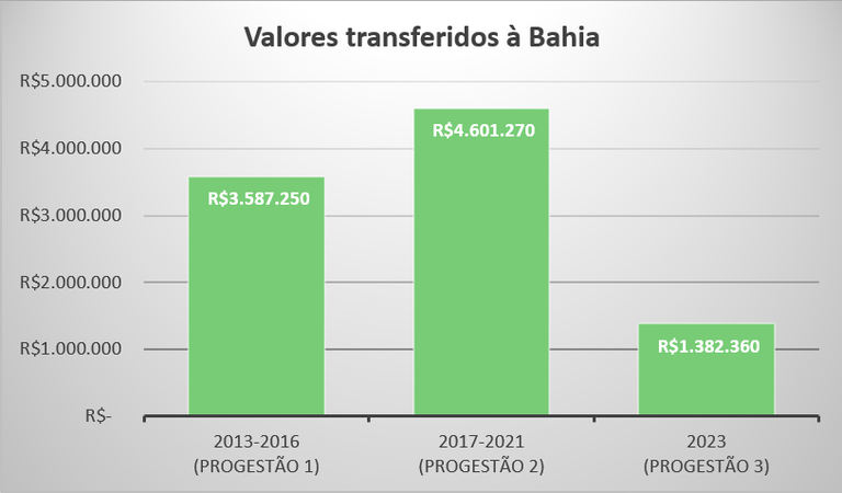 Repasses Progestão 3 BA Repasses Progestão 3 BA