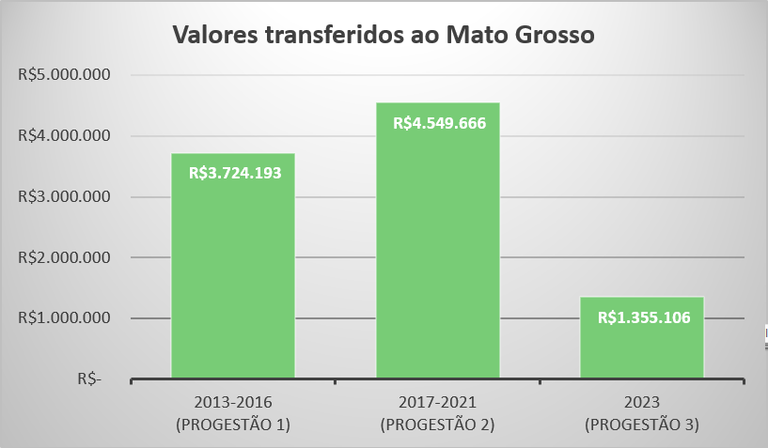 Repasses Progestão 3 MT Repasses Progestão 3 MT
