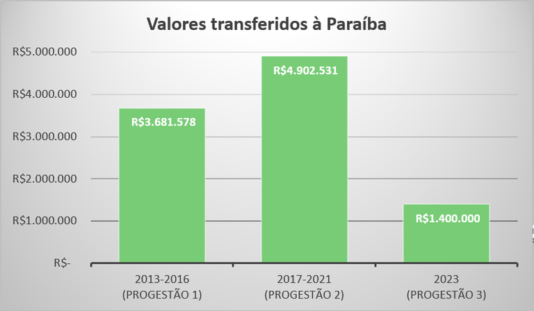 Repasses Progestão 3 PB Repasses Progestão 3 PB