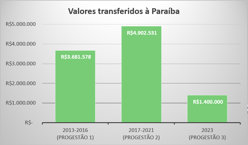 Repasses Progestão 3 PB