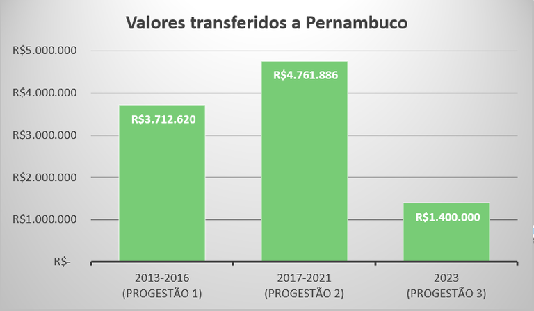 Repasses Progestão 3 PE Repasses Progestão 3 PE