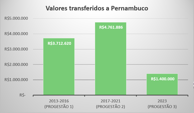 Repasses Progestão 3 PE