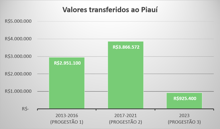 Repasses Progestão 3 PI Repasses Progestão 3 PI