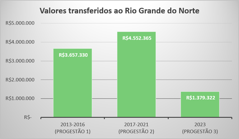 Repasses Progestão 3 RN Repasses Progestão 3 RN