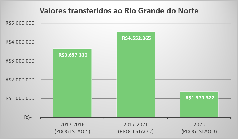 Repasses Progestão 3 RN