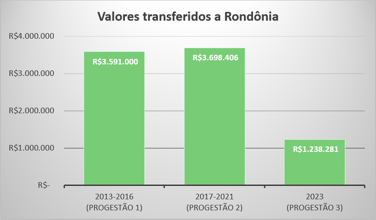 Repasses Progestão 3 RO Repasses Progestão 3 RO