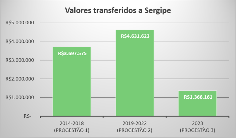 Repasses Progestão 3 SE Repasses Progestão 3 SE