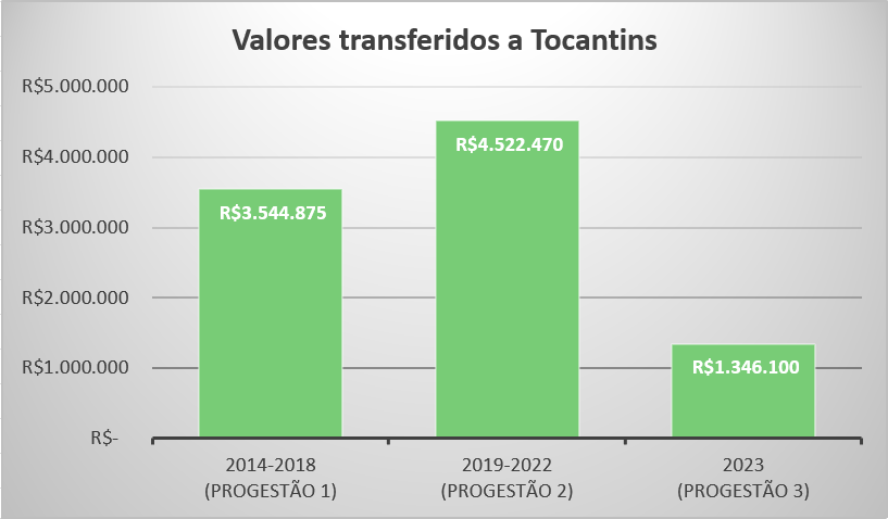 Repasses Progestão 3 TO