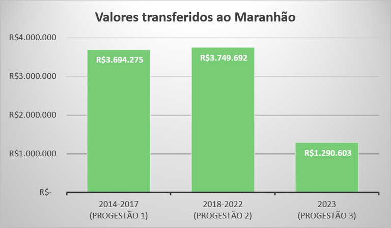 Repasses Progestão 3 MA Repasses Progestão 3 MA