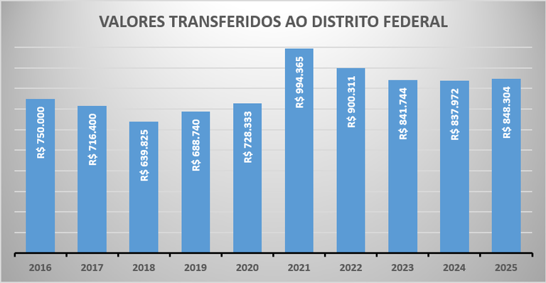 DF repasse por ciclo ate 2025 DF repasse por ciclo ate 2025