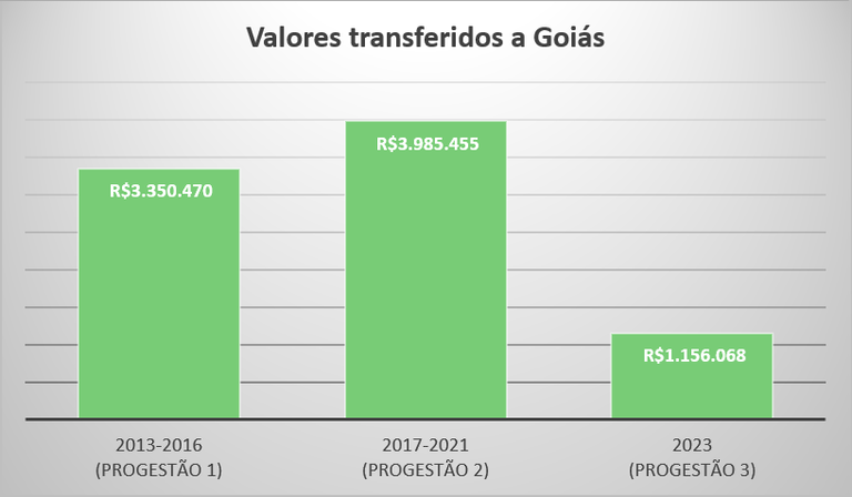 Repasses Progestão 3 GO Repasses Progestão 3 GO