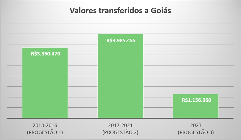 Repasses Progestão 3 GO